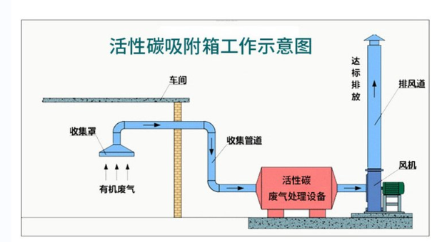 活性炭吸附塔，活性炭吸附塔工作示意图